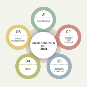 components of orm in digital markerting