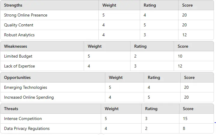 Method of calculating SWOT in digital marketing