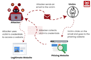 how does phishing work