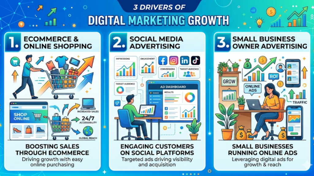 An infographic titled "3 Drivers of Digital Marketing Growth." It is divided into three numbered panels: 1. Ecommerce & Online Shopping (showing a person with a shopping cart), 2. Social Media Advertising (showing engagement metrics and social icons), and 3. Small Business Owner Advertising (showing a woman at a desk managing online ads and ROI).