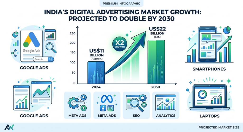 Growth of India's digital advertising market till 2030