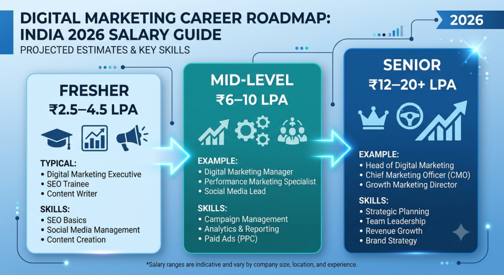 Digital marketing salary progression in India