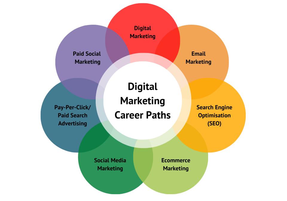 Different digital marketing career paths including SEO, PPC, Social Media and Email Marketing