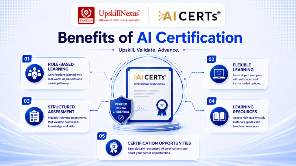Benefits of AI certification including role-based learning, flexible training, structured assessment, resources, and certification opportunities